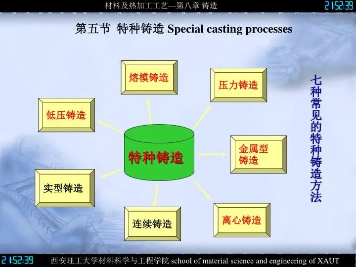 PPT 第五节 特种铸造 Special casting processes PowerPoint Presentation ID5937295