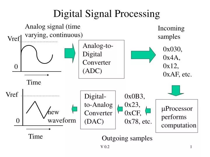 PPT Digital Signal Processing PowerPoint Presentation, free download