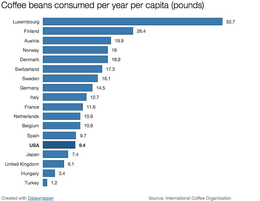 The Dutch are drinking a ridiculous amount of coffee Vox