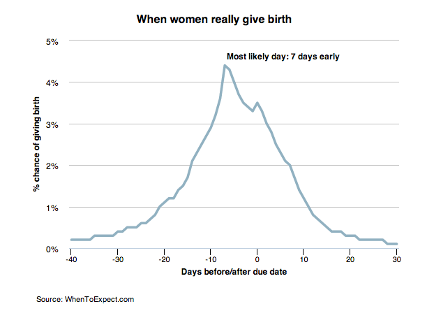what week are most babies born chart - Keski
