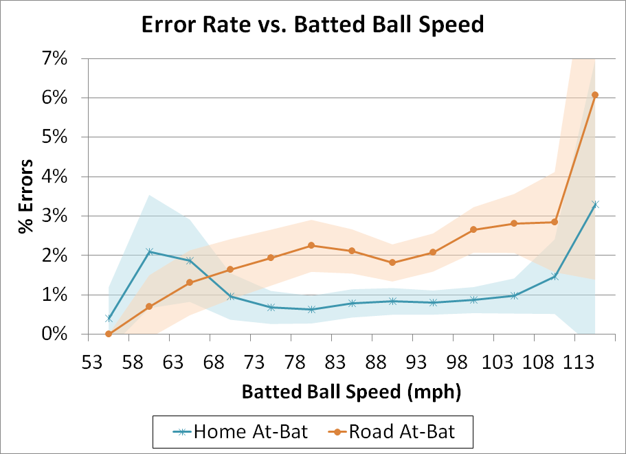 Do hardhit balls produce more errors? Beyond the Box Score