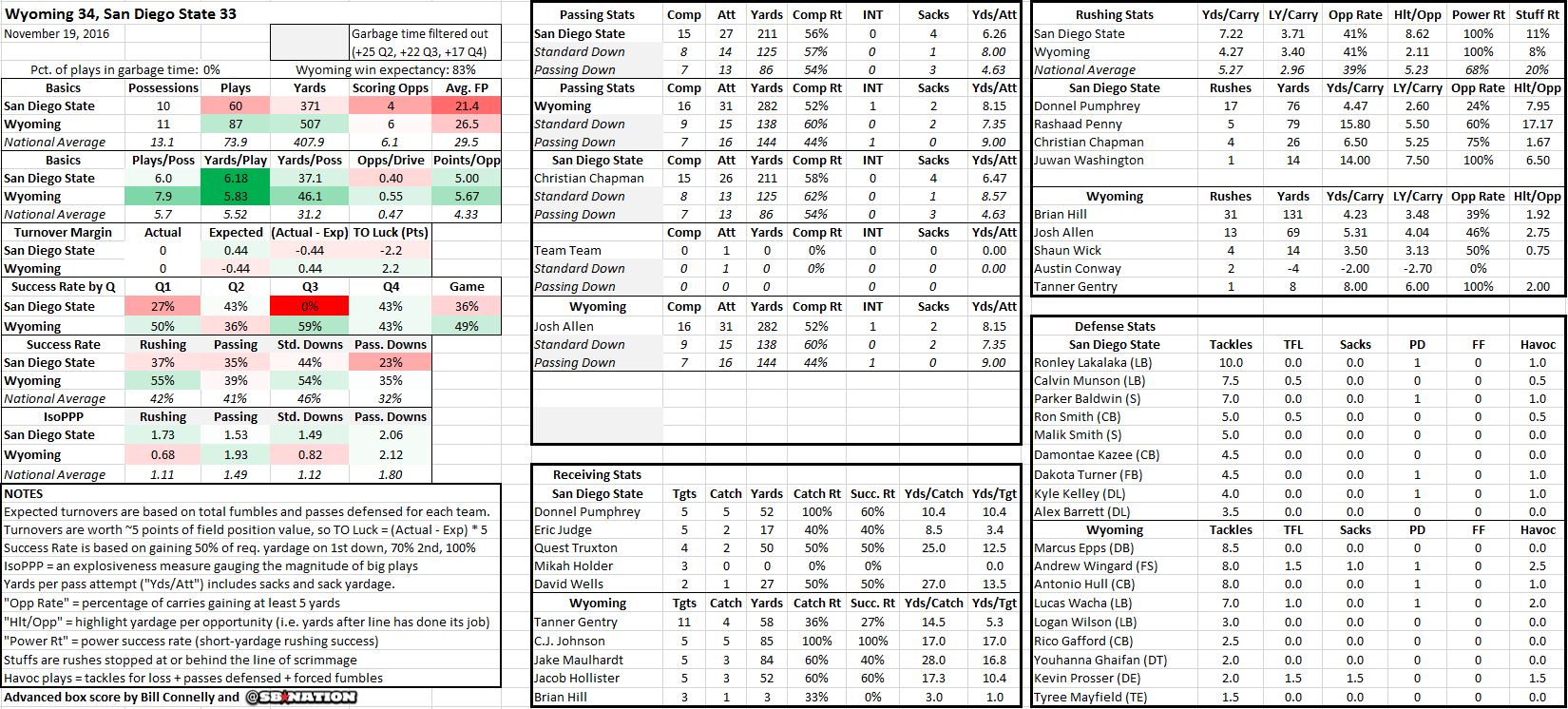 2016 San Diego State advanced statistical profile Football Study Hall