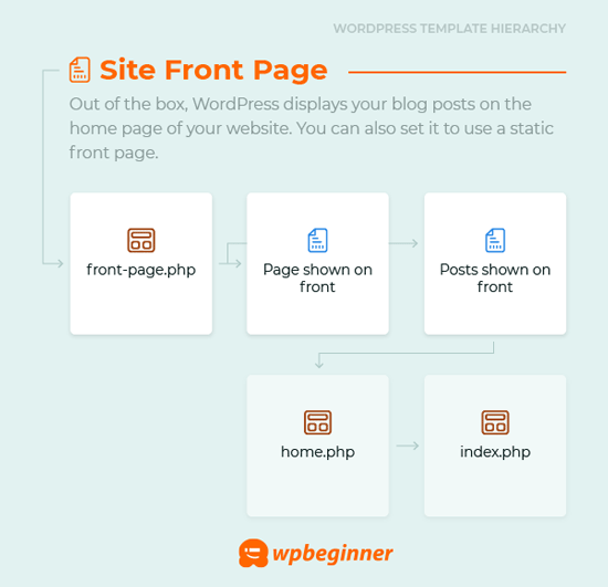 How to Create a Custom Home Page in WordPress
