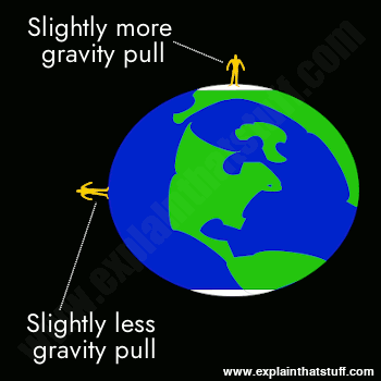 Gravity: A simple introduction - Explain that Stuff