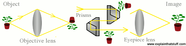 How do binoculars work? - Explain that Stuff