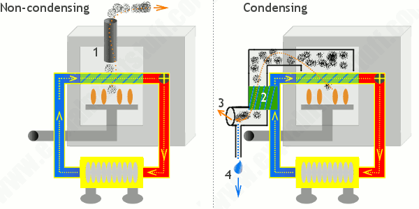 Gas central heating boilers and furnaces How do they work?