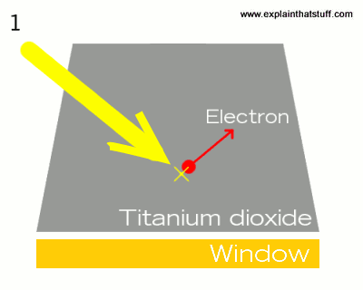How Do Self Cleaning Windows Work Explain That Stuff