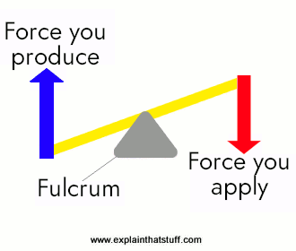 Simple machines and tools - Explain that Stuff
