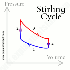 How do Stirling engines work? - Explain that Stuff