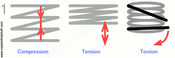 How do springs work? How do springs store energy?