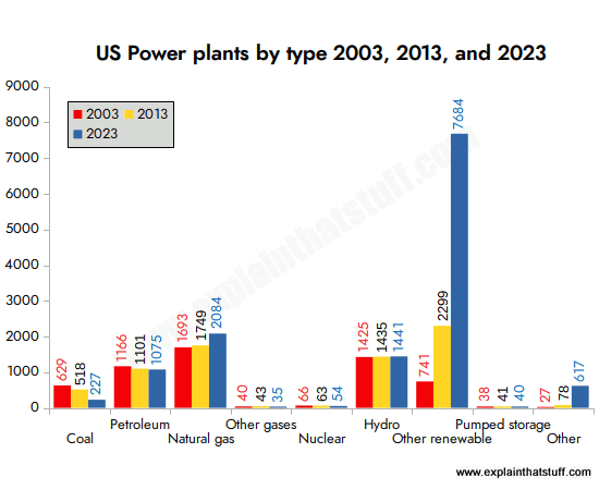 How do power plants work? How do we make electricity?