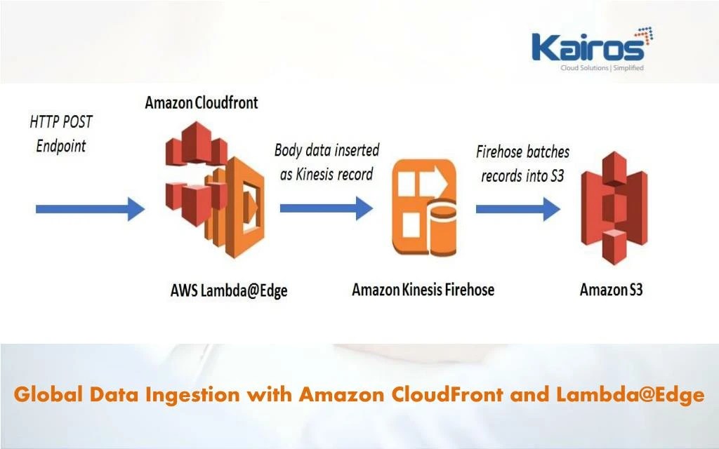 PPT Global Data Ingestion with Amazon CloudFront and Lambda Edge