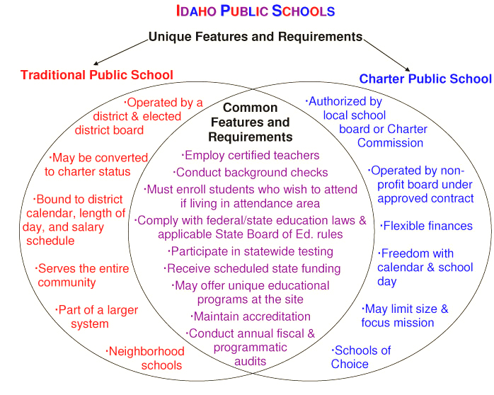 Traditional Schools vs. Charter Schools - Idaho Arts Charter School