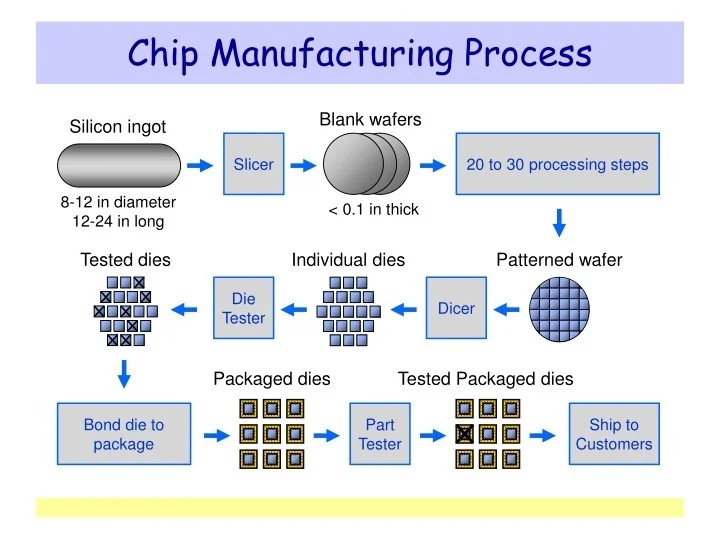 PPT Chip Manufacturing Process PowerPoint Presentation, free download