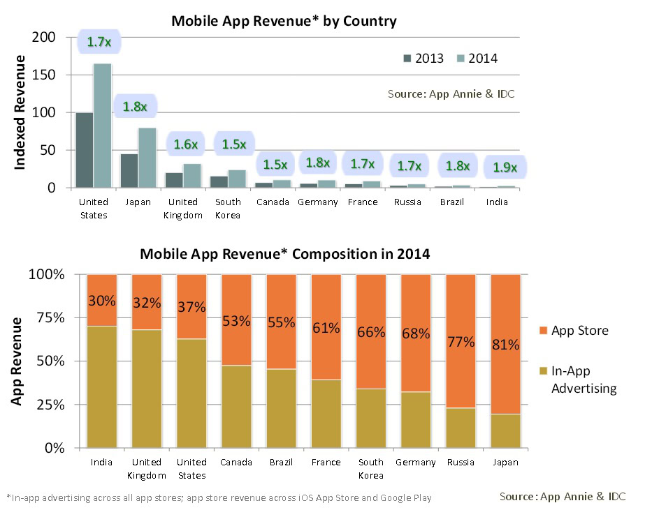 Freemium and inapp ads spur growth in mobile app revenue