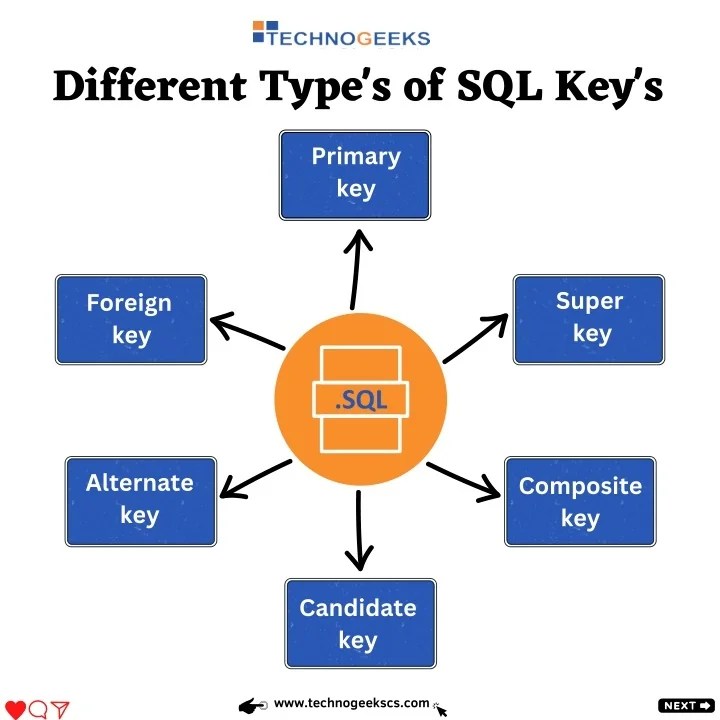 PPT Types of SQL Keys PowerPoint Presentation, free download ID