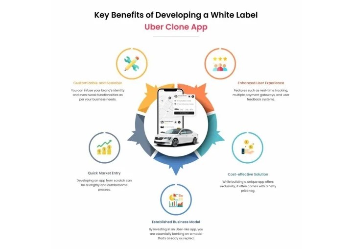 PPT Key Benefits of Developing a White Label Uber Clone App
