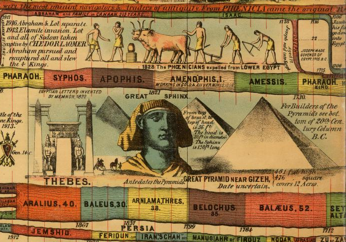 Human Civilization Timeline Map 6,000 Years Of History Visualized In A 23-Foot-Long Timeline Of World History, Created In 1871 | Open Culture