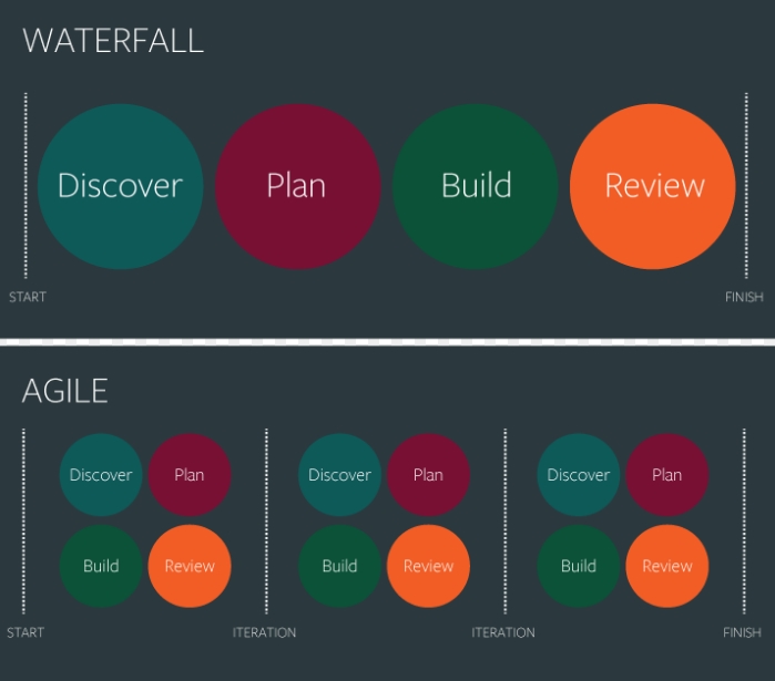 Agile Methodology vs Waterfall Model Pros and Cons