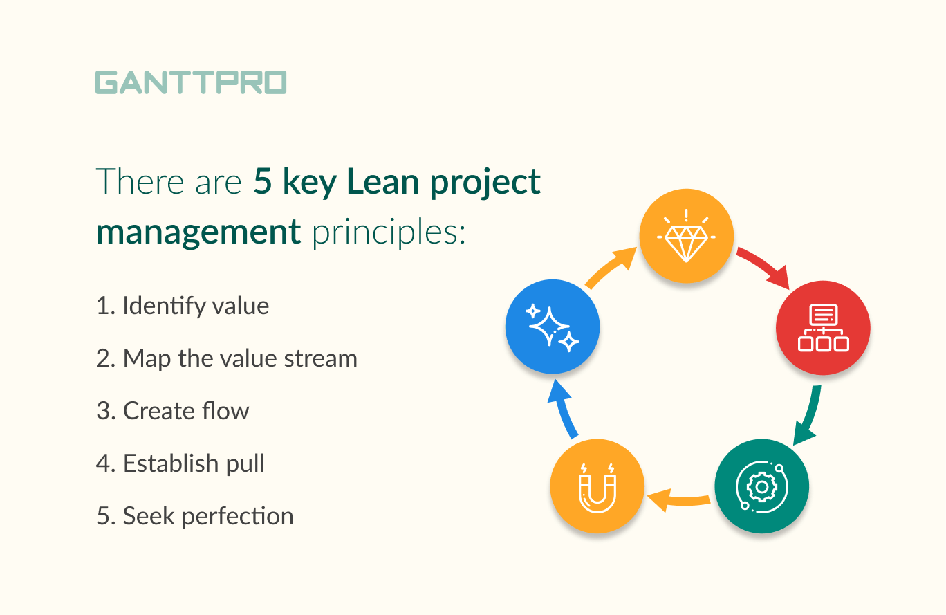 Lean Project Management, its Principles, Methodology
