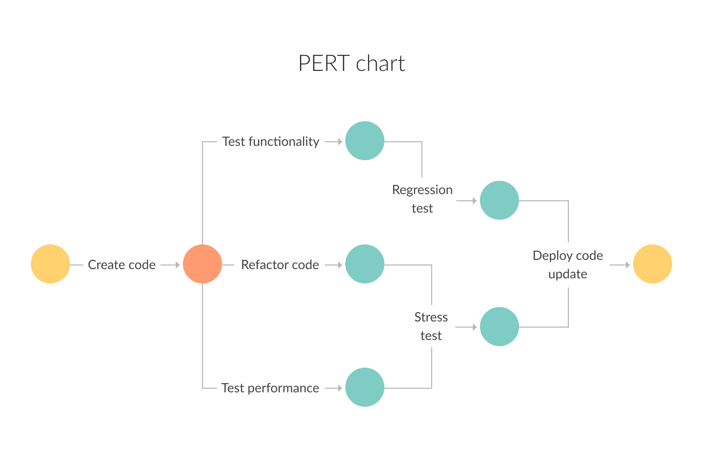PERT Charts vs. Gantt Charts What to Choose?