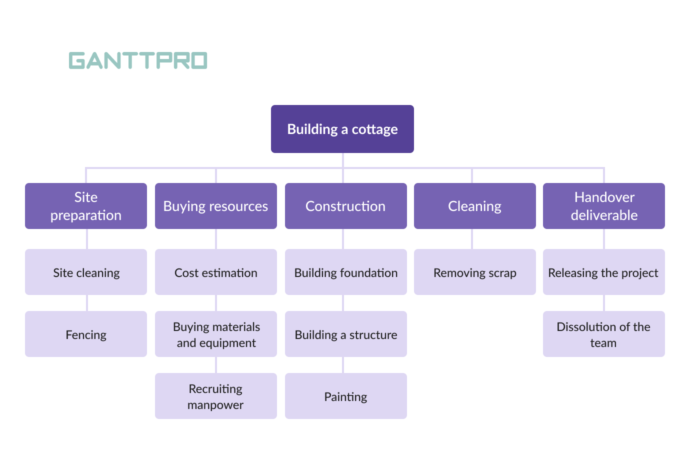Work Breakdown Structure Examples (WBS) for Various Projects