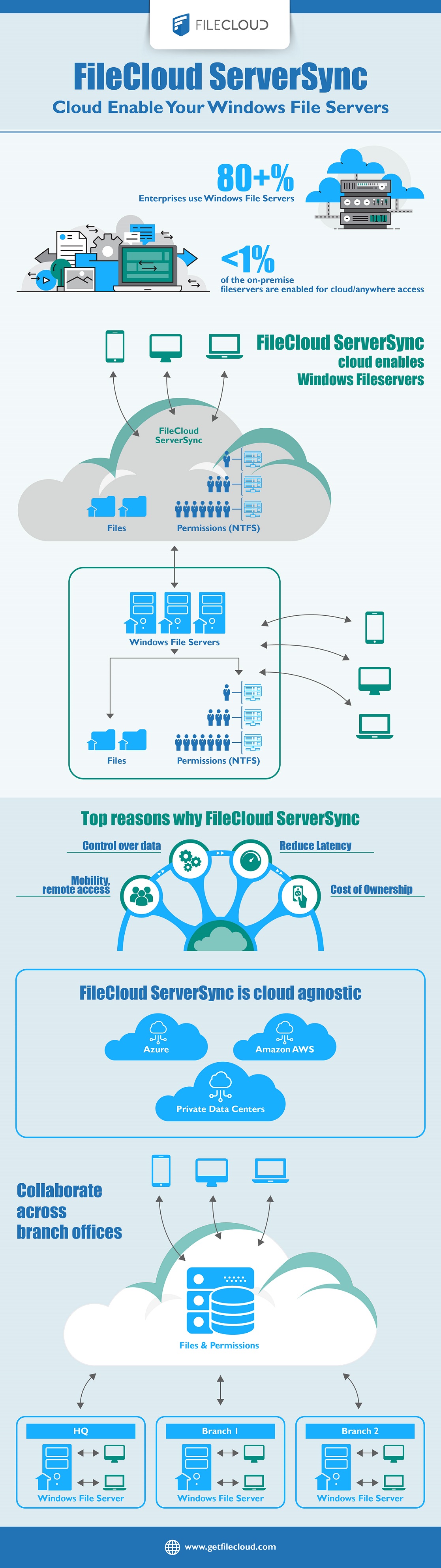 Announcing FileCloud ServerSync Synchronizes Files and Permissions