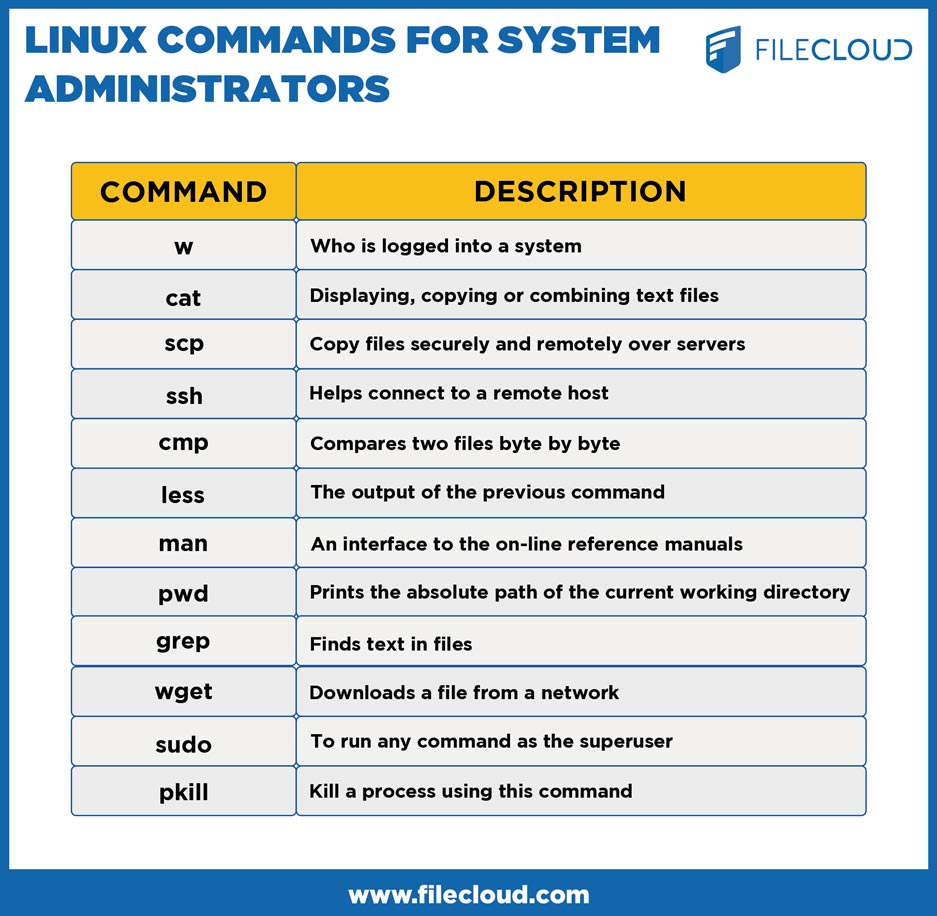 25 Linux commands for System Administrators