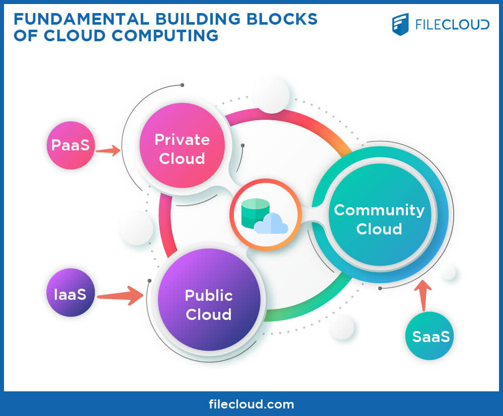 Fundamental Building Blocks of Cloud Computing FileCloud
