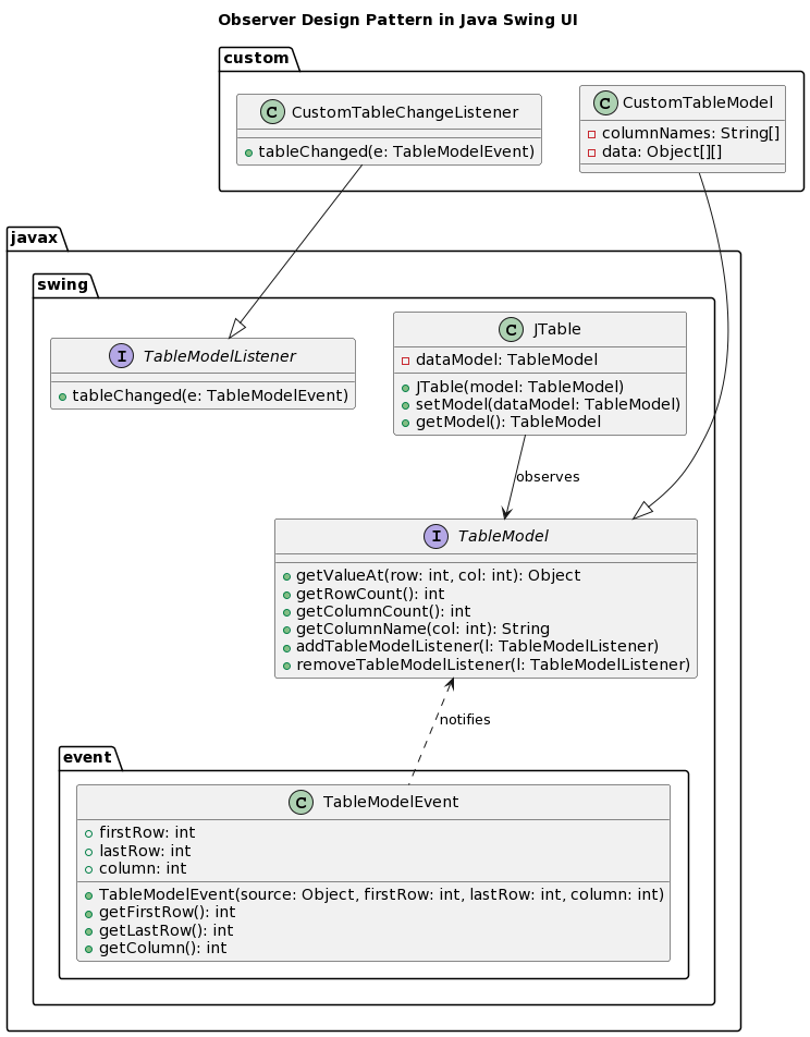 Observer Design Pattern KapreSoft