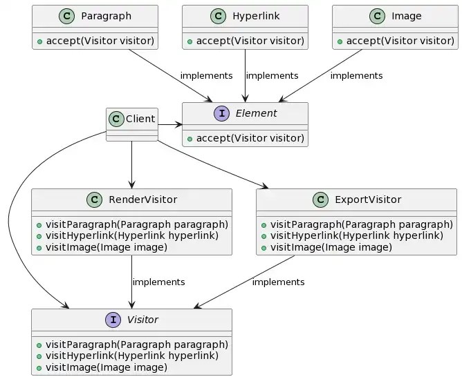 Java • Deep Dive into the Visitor Design Pattern KapreSoft