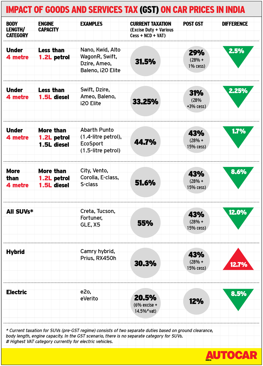 GST Update How will it impact your car buying decision? Autocar India