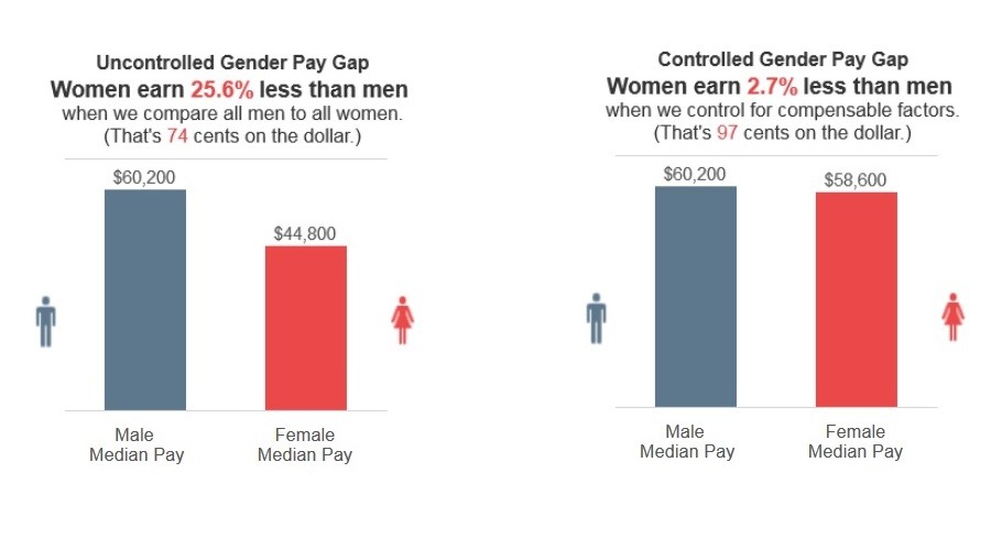Gender pay gap decreases… for all the wrong reasons — RT USA News