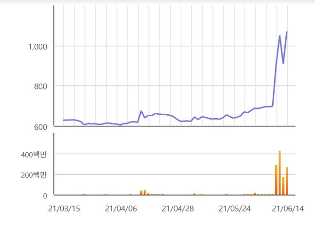 키움증권, 제이브이엠, 광림, 쌍방울, 제테마 종목으로 8월 5일 수요일 시장에서도 수익신화를 이어가자! 특징주 이스타항공 입찰 이슈에 쌍방울 27%대 급등·하림↓