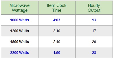 Commercial Microwave Wattage | Types of Microwaves