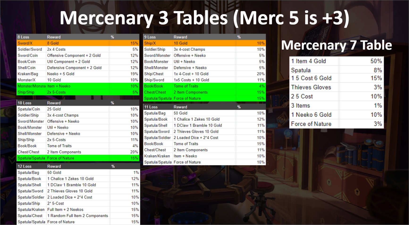TFT Set 6 Guide How to Play Mercenaries Mobalytics