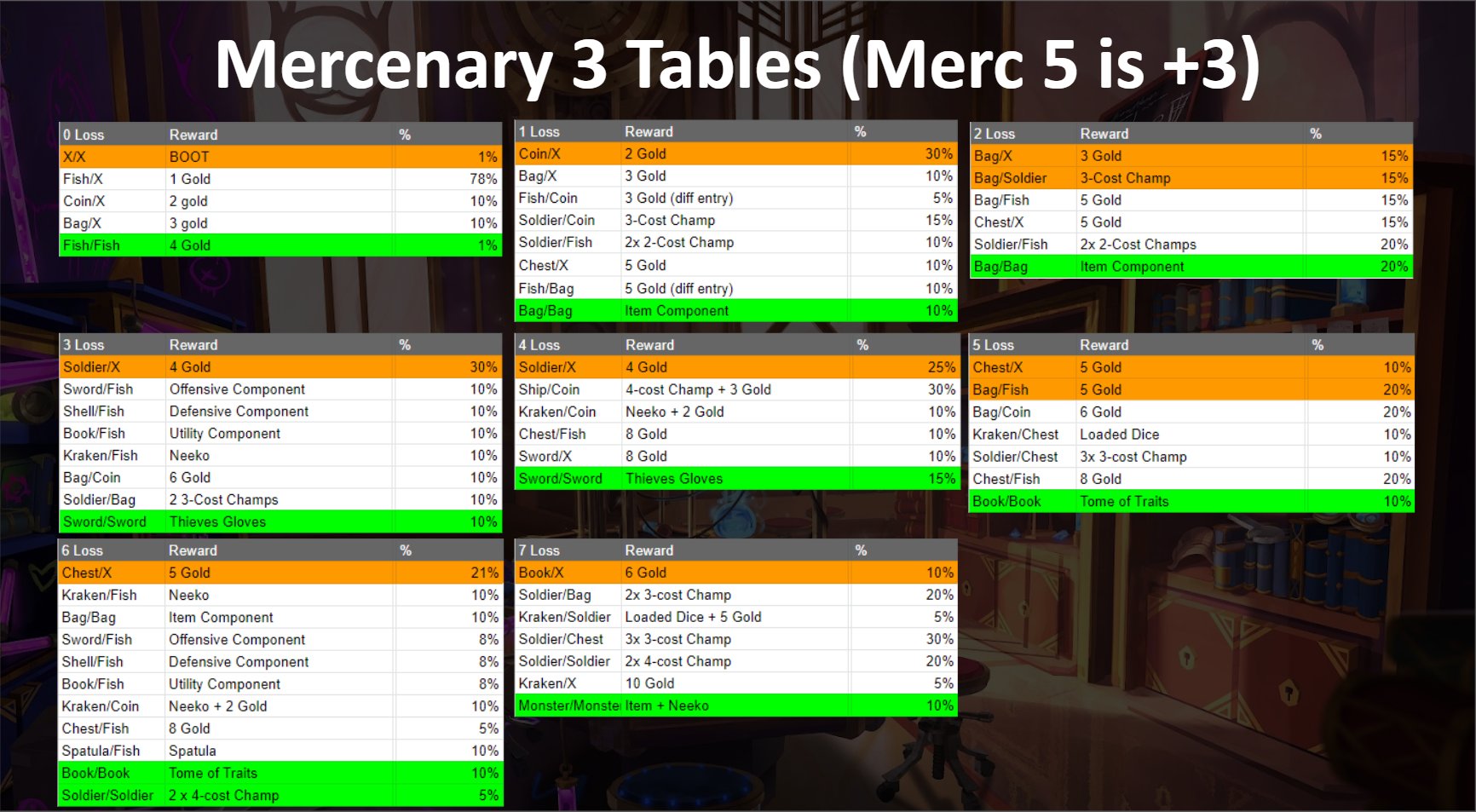 TFT Set 6 Guide How to Play Mercenaries Mobalytics