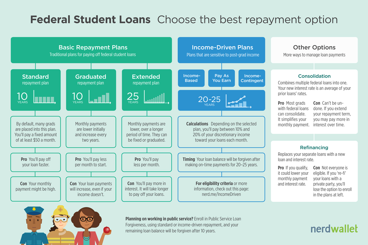 Student Loan Best Repayment Plan
