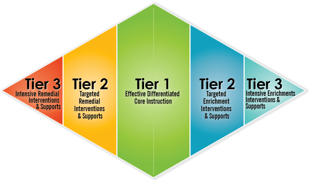 MultiTiered System of Supports Copper Mesa Elementary