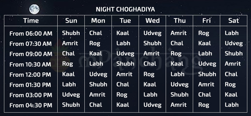Choghadiya Today Wednesday, February 09, 2022 Aaj Ka