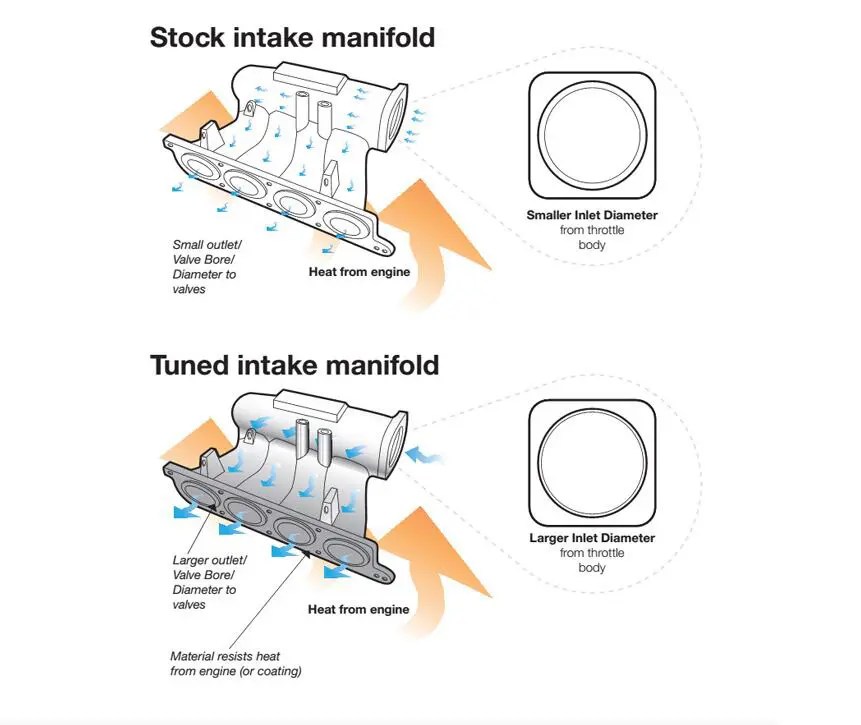 How Does The Intake Manifold Work?