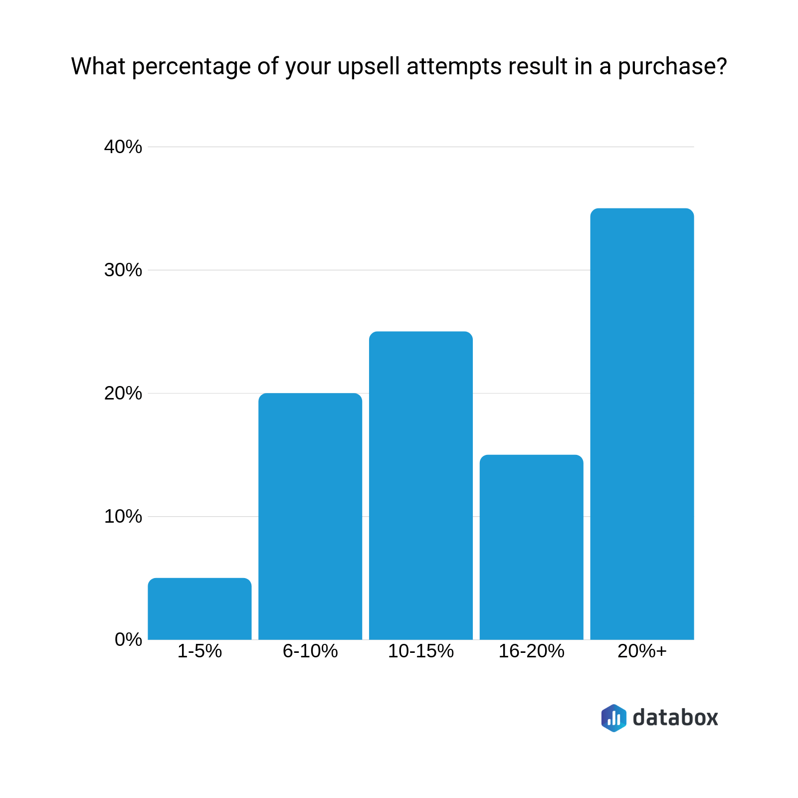 How to Upsell 12 Tactics to Increase Your Customer Lifetime Value