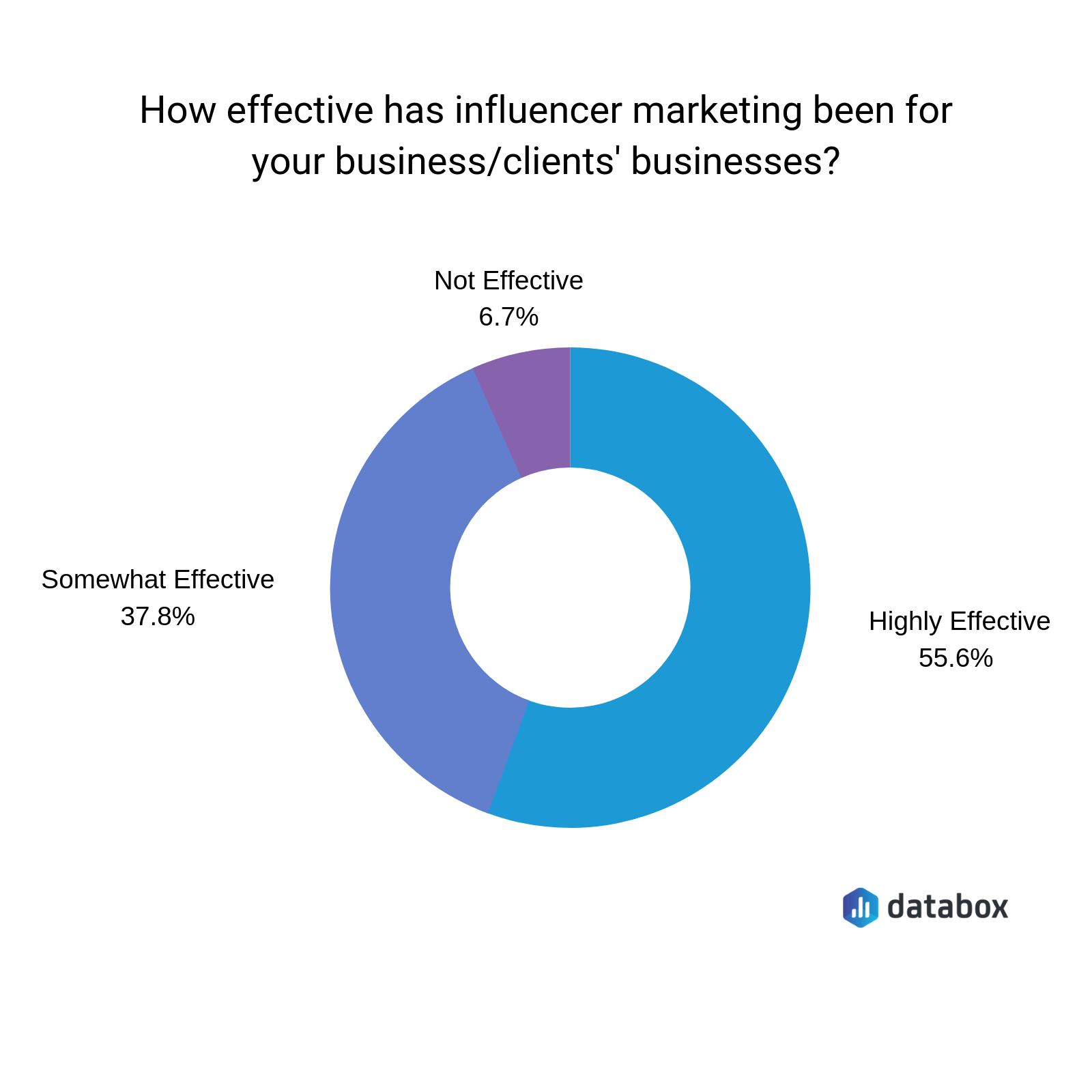 The 10 Most Important Influencer Marketing KPIs Every Campaign Should Track Databox