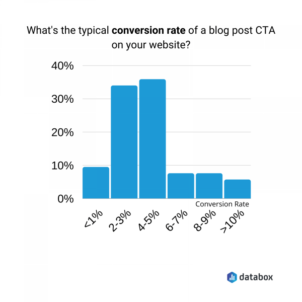  How to improve conversion rate by designing and reviewing CTA