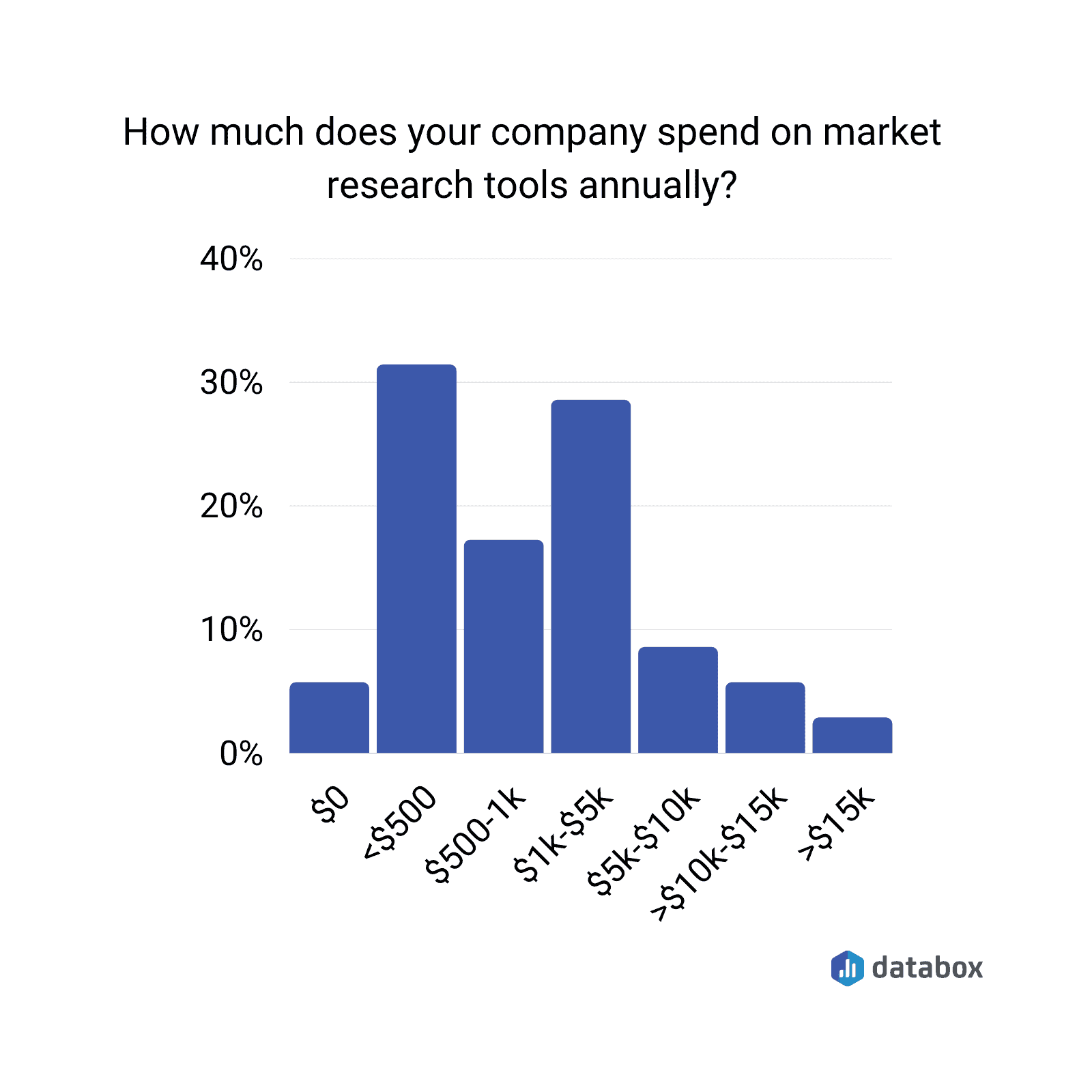 12 Best Tools Marketers Use for Market Research Databox