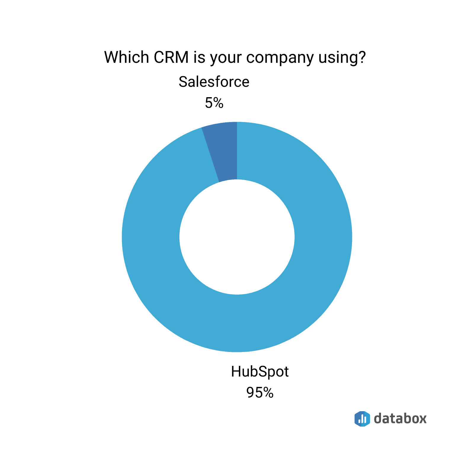 HubSpot CRM vs. Salesforce How to Choose the Right CRM Databox Blog