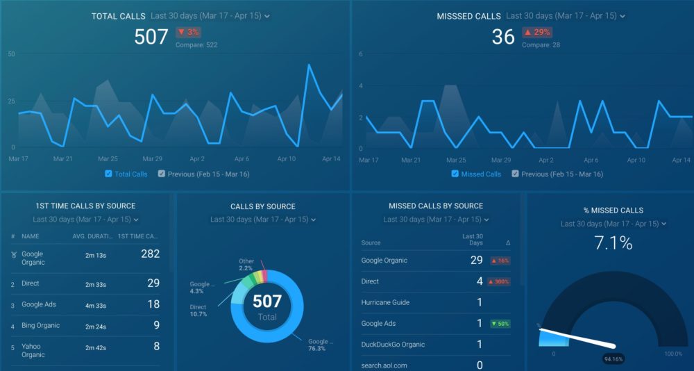 Call Tracking 9 Expert Ways to Track Inbound Calls Databox Blog