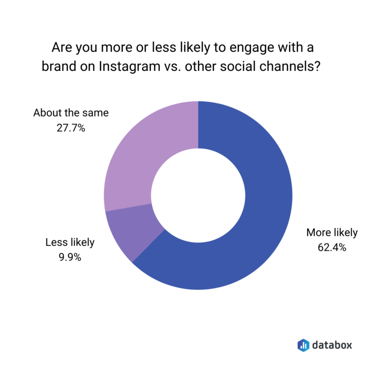26 Most Engaging Instagram Brands (and What We Can Learn From Them) Databox