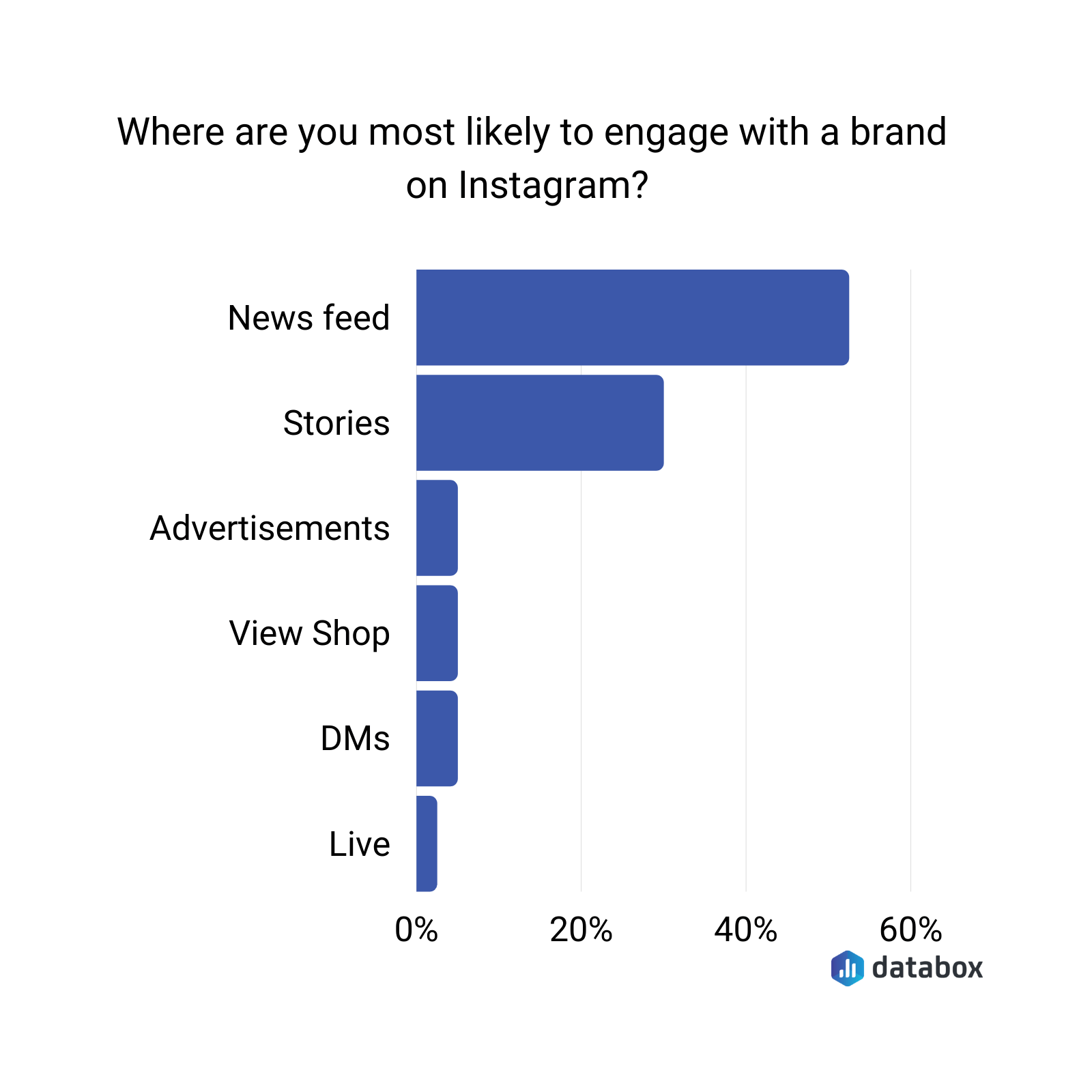 26 Most Engaging Instagram Brands (and What We Can Learn From Them) Databox