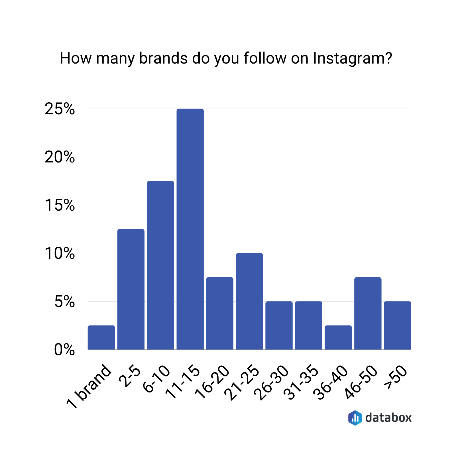 26 Most Engaging Instagram Brands (and What We Can Learn From Them) Databox